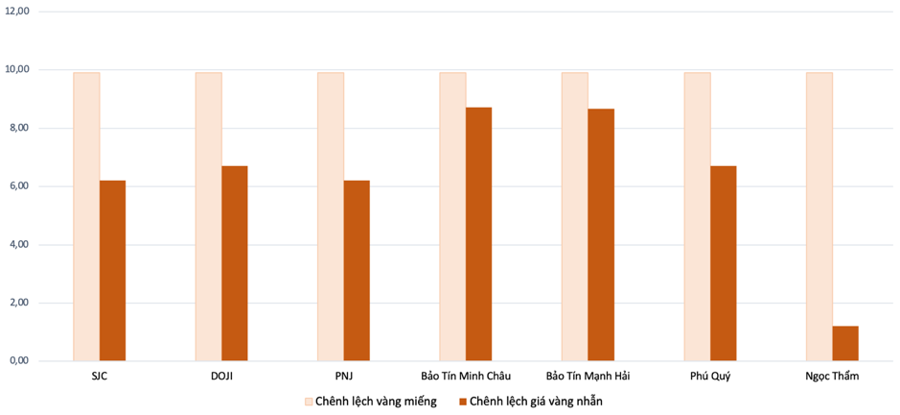 Ch&ecirc;nh lệch gi&aacute; v&agrave;ng miếng v&agrave; v&agrave;ng nhẫn so với gi&aacute; thế giới trong phi&ecirc;n s&aacute;ng 5/6 Nguồn: VnEconomy tổng hợp v&agrave; t&iacute;nh to&aacute;n từ bảng gi&aacute; do doanh nghiệp c&ocirc;ng bố