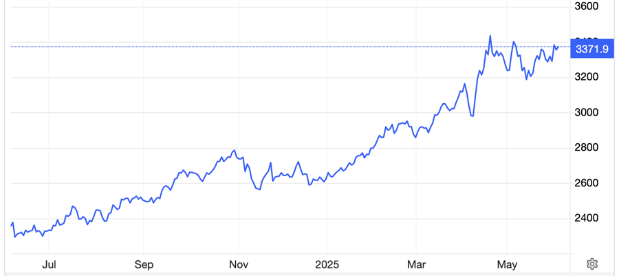 Diễn biến gi&aacute; v&agrave;ng thế giới 1 năm qua. Đơn vị: USD/oz - Nguồn: Trading Economics.